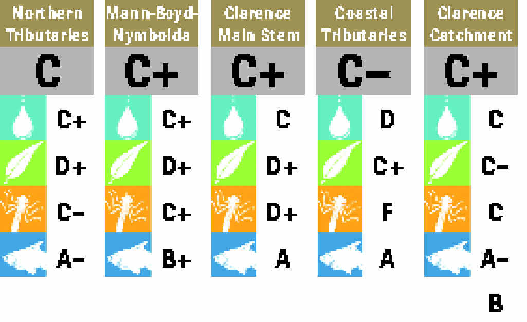 The experts' marks for the health of the Clarence River system. The experts' marks for the health of the Clarence River system.